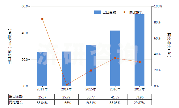 2013-2017年中國電子膨脹閥(HS84818031)出口總額及增速統(tǒng)計